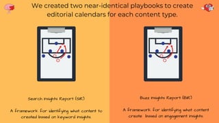 Search Insights Report (SIR)
A framework for identifying what content to
created based on keyword insights.
We created two near-identical playbooks to create
editorial calendars for each content type.
Buzz Insights Report (BIR)
A framework for identifying what content
create based on engagement insights.
 