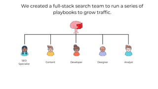 SEO
Specialist
Content AnalystDeveloper Designer
We created a full-stack search team to run a series of
playbooks to grow traffic.
 