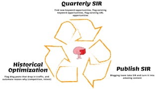 Quarterly SIR
Find new keyword opportunities, flag existing
keyword opportunities, flag existing URL
opportunities
Publish SIR
Blogging team take SIR and turn it into
amazing content
Historical
Optimization
Flag blog posts that drop in traffic, and
automate reason why (competition, intent)
 