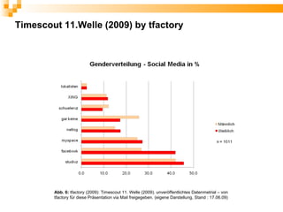 Timescout 11.Welle (2009) by tfactory




        Abb. 6: tfactory (2009): Timescout 11. Welle (2009). unveröffentlichtes Datenmetrial – von
        tfactory für diese Präsentation via Mail freigegeben. (eigene Darstellung, Stand : 17.06.09)
 