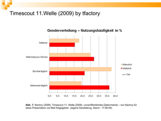 Timescout 11.Welle (2009) by tfactory




      Abb. 7: tfactory (2009): Timescout 11. Welle (2009). unveröffentlichtes Datenmetrial – von tfactory für
      diese Präsentation via Mail freigegeben. (eigene Darstellung, Stand : 17.06.09)
 