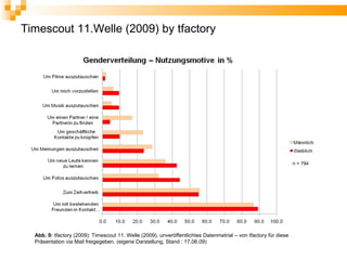 Timescout 11.Welle (2009) by tfactory




                                                                                                                  n = 794




  Abb. 9: tfactory (2009): Timescout 11. Welle (2009). unveröffentlichtes Datenmetrial – von tfactory für diese
  Präsentation via Mail freigegeben. (eigene Darstellung, Stand : 17.06.09)
 