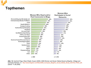 Topthemen




 Abb. 12: Camhort Page, Elisa/ Wright, Susan (2009): 2009 Women and Social Media Study by BlogHer, iVillage and
 Compass Partners. In: http://www.blogher.com/files/2009_Compass_BlogHer_Social_Media_Study_042709_FINAL.pdf.
 (Stand: 17.06.2009)
 