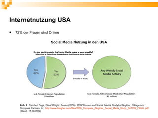 Internetnutzung USA
   72% der Frauen sind Online

                                Social Media Nutzung in den USA




      Abb. 2: Camhort Page, Elisa/ Wright, Susan (2009): 2009 Women and Social Media Study by BlogHer, iVillage and
      Compass Partners. In: http://www.blogher.com/files/2009_Compass_BlogHer_Social_Media_Study_042709_FINAL.pdf.
      (Stand: 17.06.2009)
 