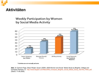 Aktivitäten




  Abb. 3: Camhort Page, Elisa/ Wright, Susan (2009): 2009 Women and Social Media Study by BlogHer, iVillage and
  Compass Partners. In: http://www.blogher.com/files/2009_Compass_BlogHer_Social_Media_Study_042709_FINAL.pdf.
  (Stand: 17.06.2009)
 