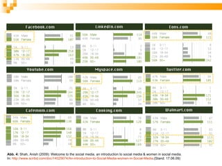 Abb. 4: Shah, Anish (2009): Welcome to the social media. an introduction to social media & women in social media.
In: http://www.scribd.com/doc/14025674/An-introduction-to-Social-Media-women-in-Social-Media.(Stand: 17.06.09)
 