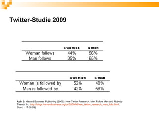 Twitter-Studie 2009




  Abb. 5: Havard Business Publishing (2009): New Twitter Research. Men Follow Men and Nobody
  Tweets. In: http://blogs.harvardbusiness.org/cs/2009/06/new_twitter_research_men_follo.html .
  Stand : 17.06.09)
 