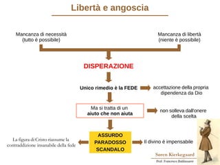 Søren Kierkegaard
Prof. Francesco Baldassarre
Libertà e angoscia
DISPERAZIONE
Unico rimedio è la FEDE
Mancanza di necessità
(tutto è possibile)
accettazione della propria
dipendenza da Dio
Mancanza di libertà
(niente è possibile)
Ma si tratta di un
aiuto che non aiuta
non solleva dall'onere
della scelta
ASSURDO
PARADOSSO
SCANDALO
La figura di Cristo riassume la
contraddizione insanabile della fede
Il divino è impensabile
 