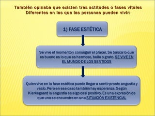 También opinaba que existen tres actitudes o fases vitales Diferentes en las que las personas pueden vivir: 