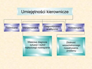 Umiejętności kierownicze Techniczne Interpersonalne Koncepcyjne Diagnostyczno- analityczne Właściwa diagnoza sytuacji i wybór najlepszego rozwiązania Zdolność wszechstronnego rozpatrywania problemu 