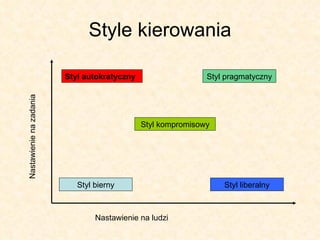 Style kierowania Nastawienie na zadania Nastawienie na ludzi Styl autokratyczny Styl bierny Styl liberalny Styl pragmatyczny Styl kompromisowy 