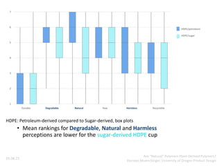 HDPE: Petroleum-derived compared to Sugar-derived, box plots
• Mean rankings for Degradable, Natural and Harmless
perceptions are lower for the sugar-derived HDPE cup
05.08.23
1
2
3
4
5
6
7
Durable Degradable Natural Raw Harmless Recyclable
Durable Degradable Natural Raw Harmless Recyclable
HDPE/petroleum
HDPE/sugar
Are “Natural” Polymers Plant-Derived Polymers?
Kiersten Muenchinger, University of Oregon Product Design
 