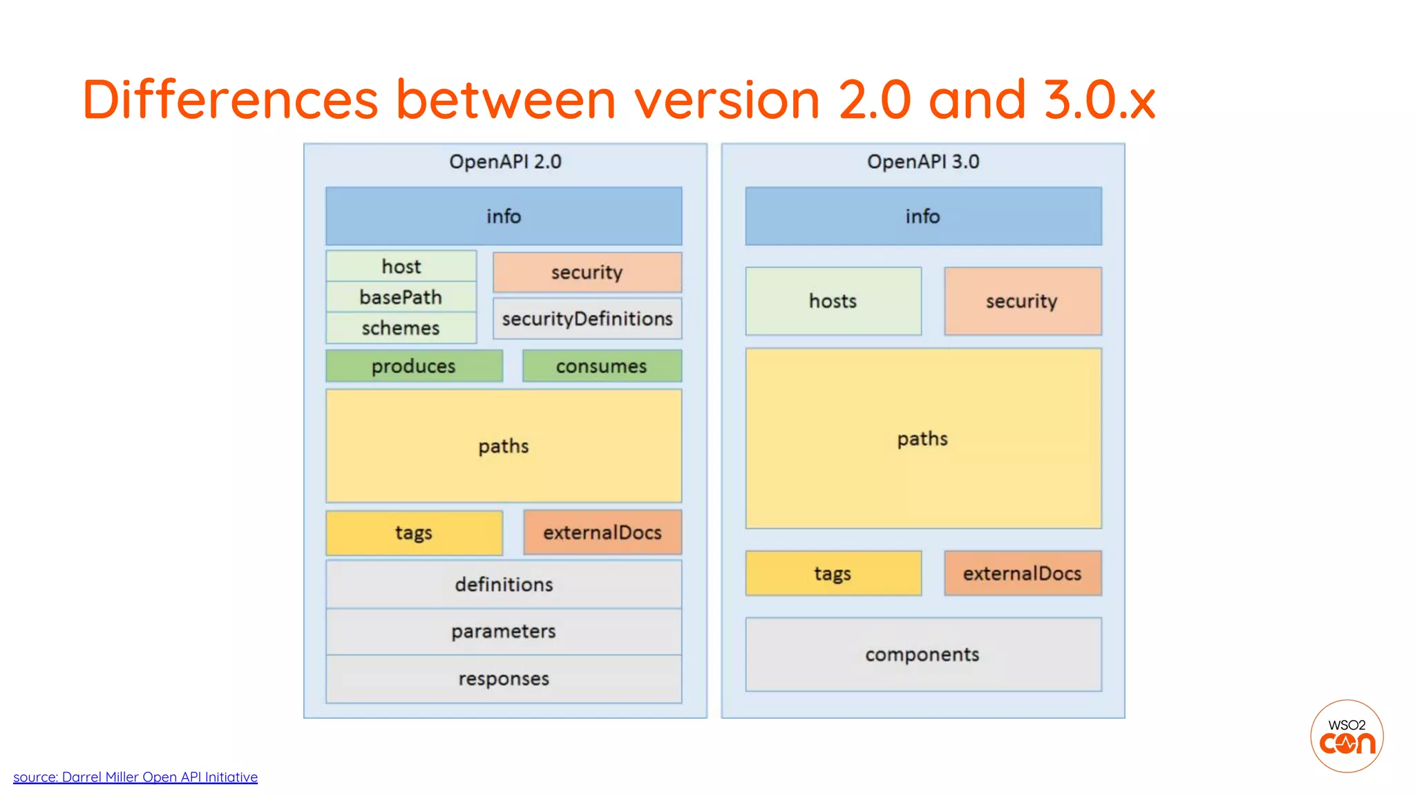 Differences between version 2.0 and 3.0.x
source: Darrel Miller Open API Initiative
 