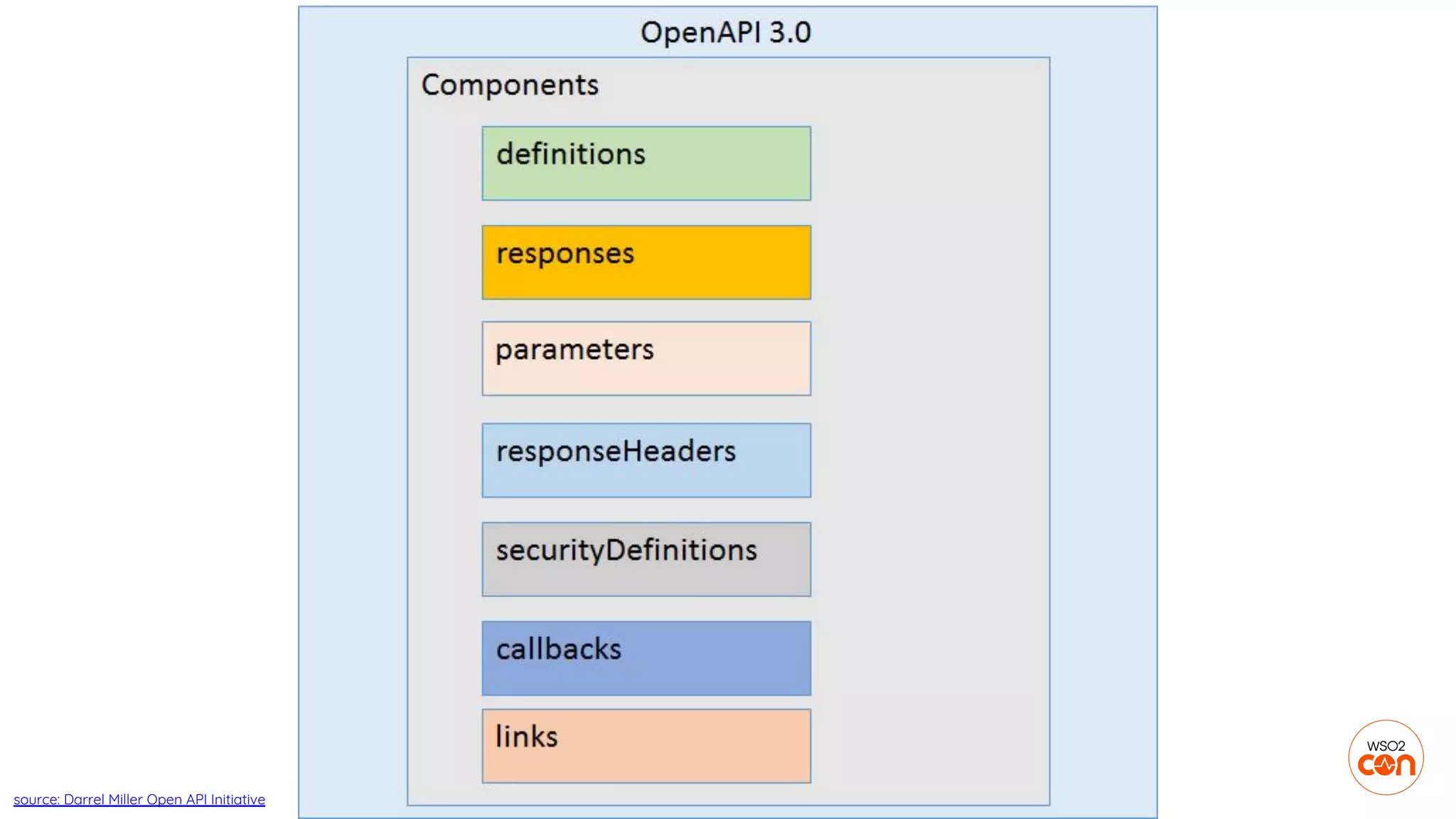source: Darrel Miller Open API Initiative
 
