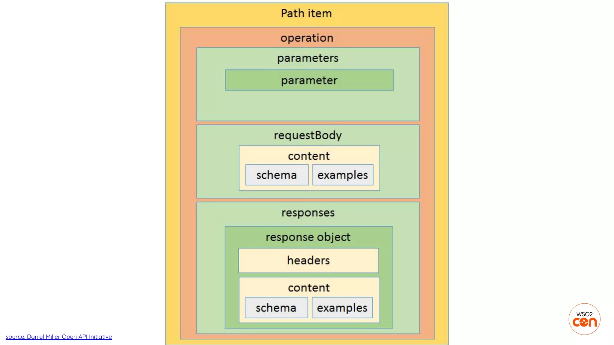 source: Darrel Miller Open API Initiative
 