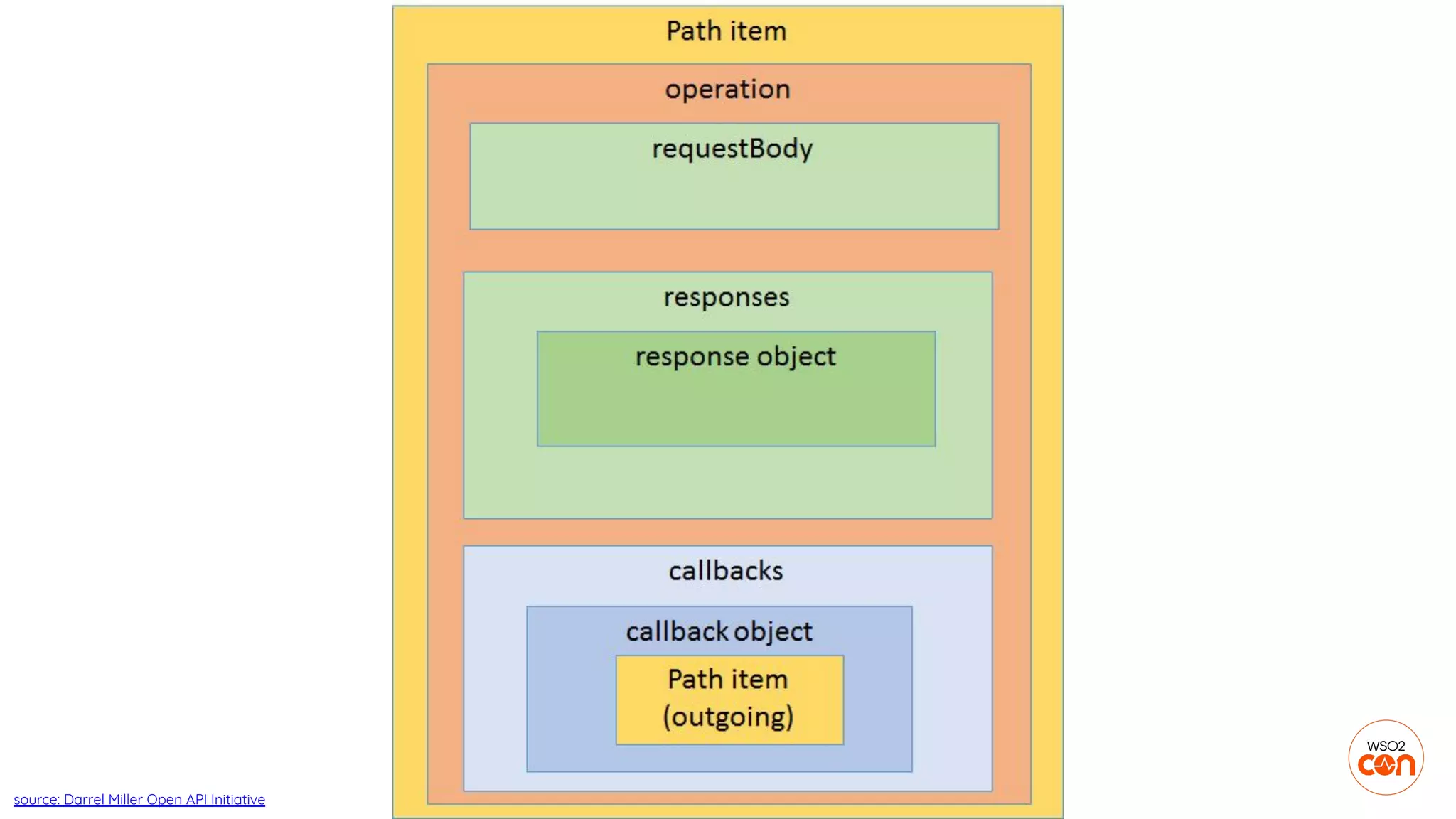 source: Darrel Miller Open API Initiative
 