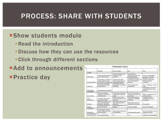 PROCESS: SHARE WITH STUDENTS

Show students module
  Read the introduction
  Discuss how they can use the resources
  Click through different sections
Add to announcements
Practice day
 