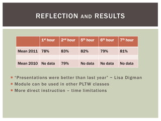 REFLECTION              AND        RESULTS


             1st hour   2nd hour   5th hour    6th hour   7th hour

   Mean 2011 78%        83%        82%         79%        81%


   Mean 2010 No data    79%        No data     No data    No data


 “Presentations were better than last year” ~ Lisa Digman
 Module can be used in other PLT W classes
 More direct instruction – time limitations
 