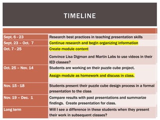 TIMELINE

Sept. 6 - 23        Research best practices in teaching presentation skills
                    Research best practices in teaching presentation skills
Sept. 23 – Oct. 7   Continue research and videosorganizing information
                    Create storyboards for begin
Oct. 7 - 25         Create videos
                    Create module content
                    Convince Lisa Digman and Martin Labs to use videos in their
                    Convince Lisa Digman and Martin Labs to use videos in their
                    IED classes?
                    IED classes?
Oct. 25 – Nov. 14   Students are working on their puzzle cube project.
Oct. 25 – Nov. 14   Students are working on their puzzle cube project.
                    Assign videos as homework (track access through
                    blackboard)
                    Assign module as homework and discuss in class.
Nov. 15 - 18        Students present their puzzle cube design process in a formal
Nov. 15 - 18        Students present their puzzle cube design process in a formal
                    presentation to the class
                    presentation to the class
Nov. 19 – Dec. 1    Compare results with past presentations and summarize
Nov. 19 – Dec. 1    Compare results with past presentations and summarize
                    findings. Create presentation for class.
                    findings. Create presentation for class.
Long term           Will I see a difference in these students when they present
Long term           Will I see a difference in these students when they present
                    their work in subsequent classes?
                    their work in subsequent classes?
 