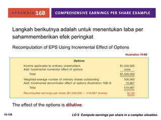 16-108 
Langkah berikutnya adalah untuk menentukan laba per 
sahammemberikan efek peringkat 
Recomputation of EPS Using Incremental Effect of Options 
Illustration 16-B8 
The effect of the options is dilutive. 
LO 9 Compute earnings per share iinn aa ccoommpplleexx ssiittuuaattiioonn.. 
 