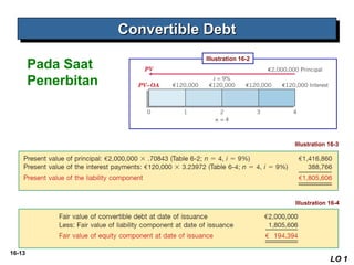 16-13 
Pada Saat 
Penerbitan 
CCCCoooonnnnvvvveeeerrrrttttiiiibbbblllleeee DDDDeeeebbbbtttt 
LO 1 
Illustration 16-2 
Illustration 16-3 
Illustration 16-4 
 