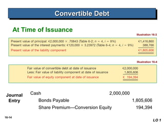 16-14 
CCCCoooonnnnvvvveeeerrrrttttiiiibbbblllleeee DDDDeeeebbbbtttt 
At Time of Issuance 
Illustration 16-3 
Illustration 16-4 
LO 1 
Cash 2,000,000 
Bonds Payable 1,805,606 
Share Premium—Conversion Equity 194,394 
Journal 
Entry 
 