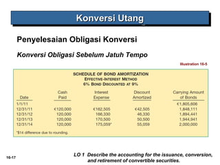 16-17 
KKKKoooonnnnvvvveeeerrrrssssiiii UUUUttttaaaannnngggg 
Penyelesaian Obligasi Konversi 
Konversi Obligasi Sebelum Jatuh Tempo 
LO 1 Describe the accounting for the issuance, conversion, 
and retirement of convertible securities. 
Illustration 16-5 
 