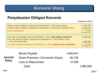 16-22 
Illustration 16-6 & 7 
KKKKoooonnnnvvvveeeerrrrssssiiii UUUUttttaaaannnngggg 
Penyelesaian Obligasi Konversi 
LO 1 
Bonds Payable 1,894,441 
Share Premium—Conversion Equity 60,100 
Loss on Repurchase 10,459 
Cash 1,965,000 
Journal 
Entry 
 