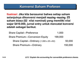 16-29 
KKKKoooonnnnvvvveeeerrrrssssiiii SSSSaaaahhhhaaaammmm PPPPrrrreeeeffffeeeerrrreeeennnn 
Ilustrasi: Jika kita berasumsi bahwa setiap saham 
selanjutnya dikonversi menjadi masing-masing 25 
saham biasa ($2 nilai nominal) yang memiliki nilai 
wajar $410.000, jurnal entry untuk mencatat konversi 
adalah sebagai berikut. 
Share Capital—Preference 1,000 
Share Premium—Conversion Equity 199,000 
Share Capital—Ordinary (1,000 x 25 x €2) 50,000 
Share Premium—Ordinary 150,000 
LO 2 Explain the accounting for convertible preference shares. 
 