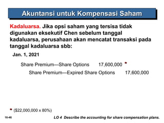 AAAAkkkkuuuunnnnttttaaaannnnssssiiii uuuunnnnttttuuuukkkk KKKKoooommmmppppeeeennnnssssaaaassssiiii SSSSaaaahhhhaaaammmm 
Kadaluarsa. Jika opsi saham yang tersisa tidak 
digunakan eksekutif Chen sebelum tanggal 
kadaluarsa, perusahaan akan mencatat transaksi pada 
tanggal kadaluarsa sbb: 
Jan. 1, 2021 
Share Premium—Share Options 17,600,000 
** 
Share Premium—Expired Share Options 17,600,000 
** ($22,000,000 x 80%) 
16-46 LO 4 Describe the accounting for share compensation plans. 
 