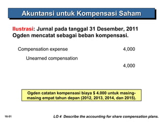 16-51 
AAAAkkkkuuuunnnnttttaaaannnnssssiiii uuuunnnnttttuuuukkkk KKKKoooommmmppppeeeennnnssssaaaassssiiii SSSSaaaahhhhaaaammmm 
Ilustrasi: Jurnal pada tanggal 31 Desember, 2011 
Ogden mencatat sebagai beban kompensasi. 
Compensation expense 4,000 
Unearned compensation 
4,000 
Ogden catatan kompensasi biaya $ 4.000 untuk masing-masing 
empat tahun depan (2012, 2013, 2014, dan 2015). 
LO 4 Describe the accounting for share compensation plans. 
 