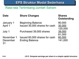 EEEEPPPPSSSS SSSSttttrrrruuuukkkkttttuuuurrrr MMMMooooddddaaaallll SSSSeeeeddddeeeerrrrhhhhaaaannnnaaaa 
Rata-rata Tertimbang-Jumlah Saham 
Date Share Changes Shares 
Outstanding 
January 1 
April 1 
July 1 
November 1 
December 
31 
Beginning Balance 
Issued 30,000 shares for cash 
Purchased 39,000 shares 
Issued 60,000 shares for cash 
Ending Balance 
90,000 
30,000 
120,000 
39,000 
81,000 
60,000 
141,000 
16-64 LO 6 Compute earnings per share in a simple capital structure. 
 