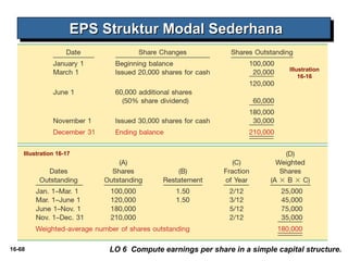 Illustration 
16-16 
EEEEPPPPSSSS SSSSttttrrrruuuukkkkttttuuuurrrr MMMMooooddddaaaallll SSSSeeeeddddeeeerrrrhhhhaaaannnnaaaa 
Illustration 16-17 
16-68 LO 6 Compute earnings per share in a simple capital structure. 
 