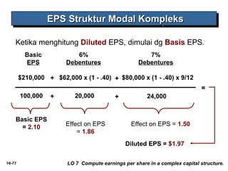 EEEEPPPPSSSS SSSSttttrrrruuuukkkkttttuuuurrrr MMMMooooddddaaaallll KKKKoooommmmpppplllleeeekkkkssss 
Ketika menghitung Diluted EPS, dimulai dg Basis EPS. 
Basic 
EPS 
$210,000 
100,000 
== 
6% 
Debentures 
++ $62,000 x (1 - .40) 
20,000 
++ 
Basic EPS 
= 2.10 Effect on EPS 
= 1.86 
++ 
++ 
7% 
Debentures 
$80,000 x (1 - .40) x 9/12 
24,000 
Effect on EPS = 1.50 
Diluted EPS = $1.97 
16-77 LO 7 Compute earnings per share in a complex capital structure. 
 