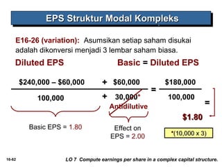 EEEEPPPPSSSS SSSSttttrrrruuuukkkkttttuuuurrrr MMMMooooddddaaaallll KKKKoooommmmpppplllleeeekkkkssss 
E16-26 (variation): Asumsikan setiap saham disukai 
adalah dikonversi menjadi 3 lembar saham biasa. 
Diluted EPS 
$240,000 – $60,000 
100,000 
Basic = Diluted EPS 
== 
$180,000 
100,000 
$$11..8800 
++ 
$60,000 
++ 
Antidilutive 
Basic EPS = 1.80 
== 
30,000* 
Effect on 
EPS = 2.00 
**((1100,,000000 xx 33)) 
16-82 LO 7 Compute earnings per share in a complex capital structure. 
 
