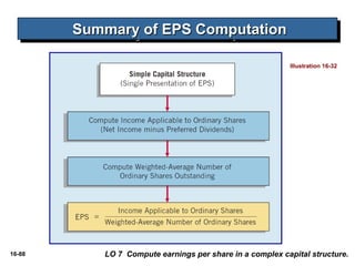 SSSSuuuummmmmmmmaaaarrrryyyy ooooffff EEEEPPPPSSSS CCCCoooommmmppppuuuuttttaaaattttiiiioooonnnn 
Illustration 16-32 
16-88 LO 7 Compute earnings per share in a complex capital structure. 
 