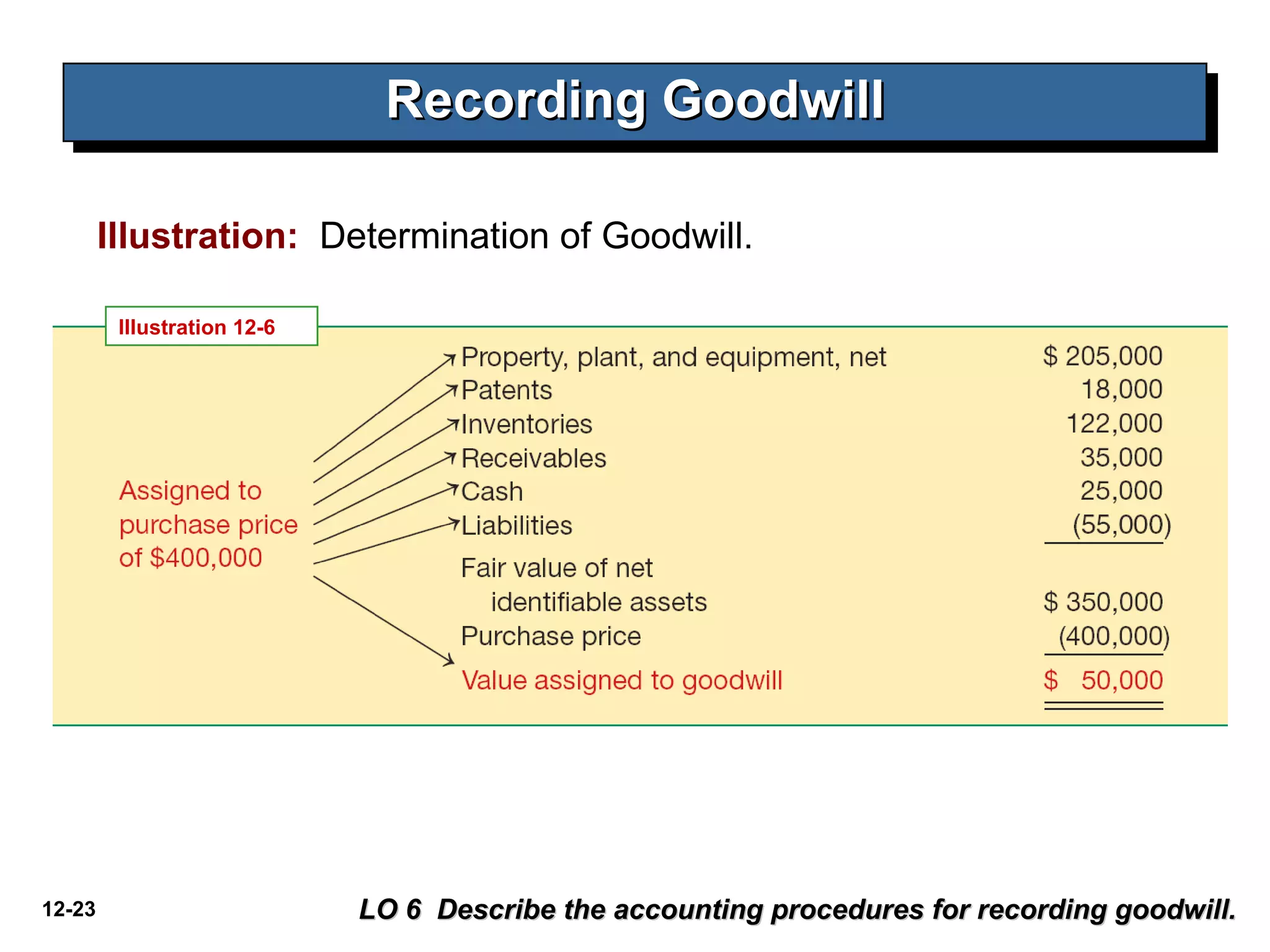Recording Goodwill Illustration:   Determination of Goodwill. LO 6  Describe the accounting procedures for recording goodwill. Illustration 12-6  