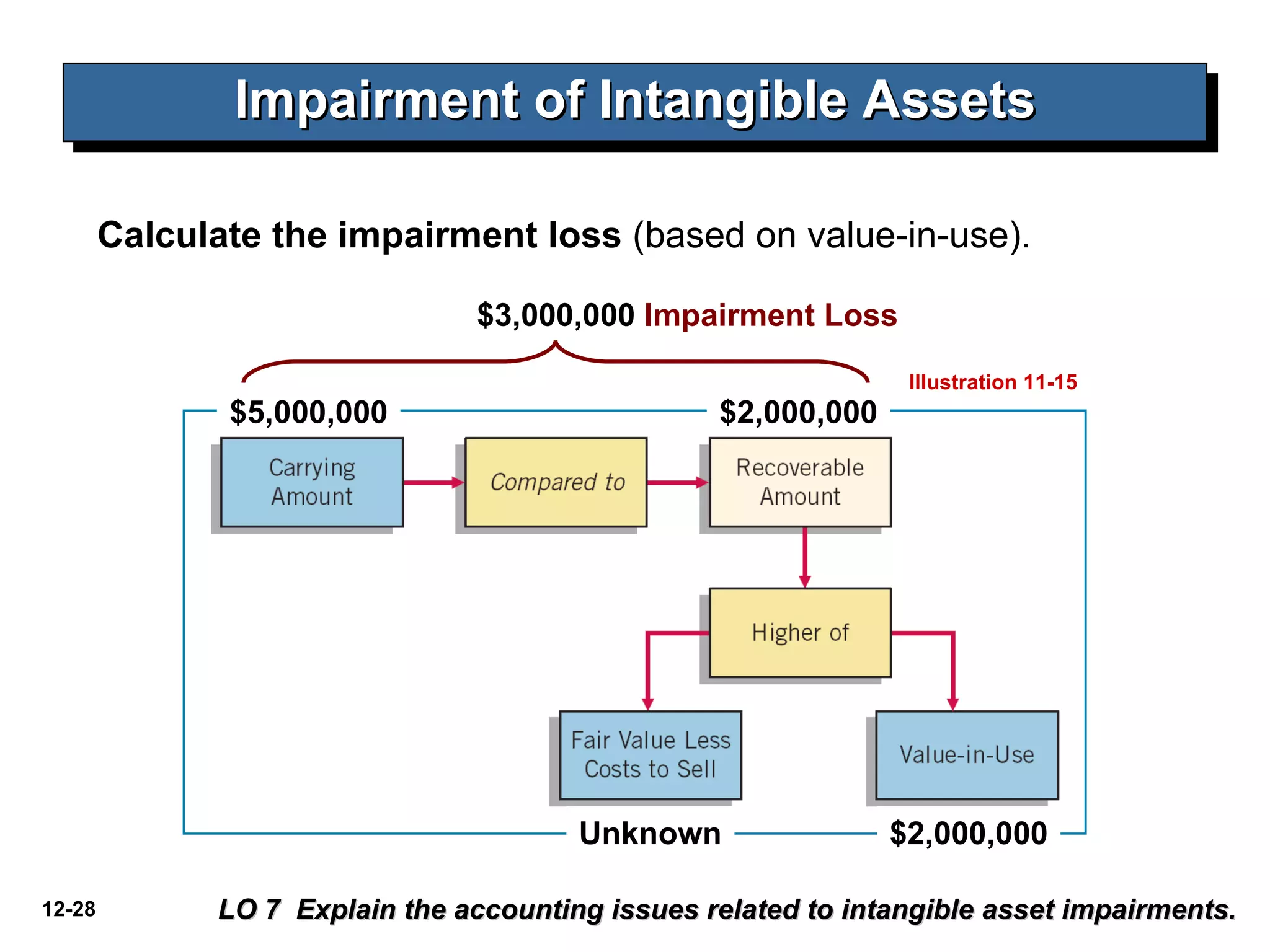 Impairment of Intangible Assets LO 7  Explain the accounting issues related to intangible asset impairments. Illustration 11-15 $5,000,000 $2,000,000 Unknown $2,000,000 $3,000,000  Impairment Loss Calculate the impairment loss  (based on value-in-use). 