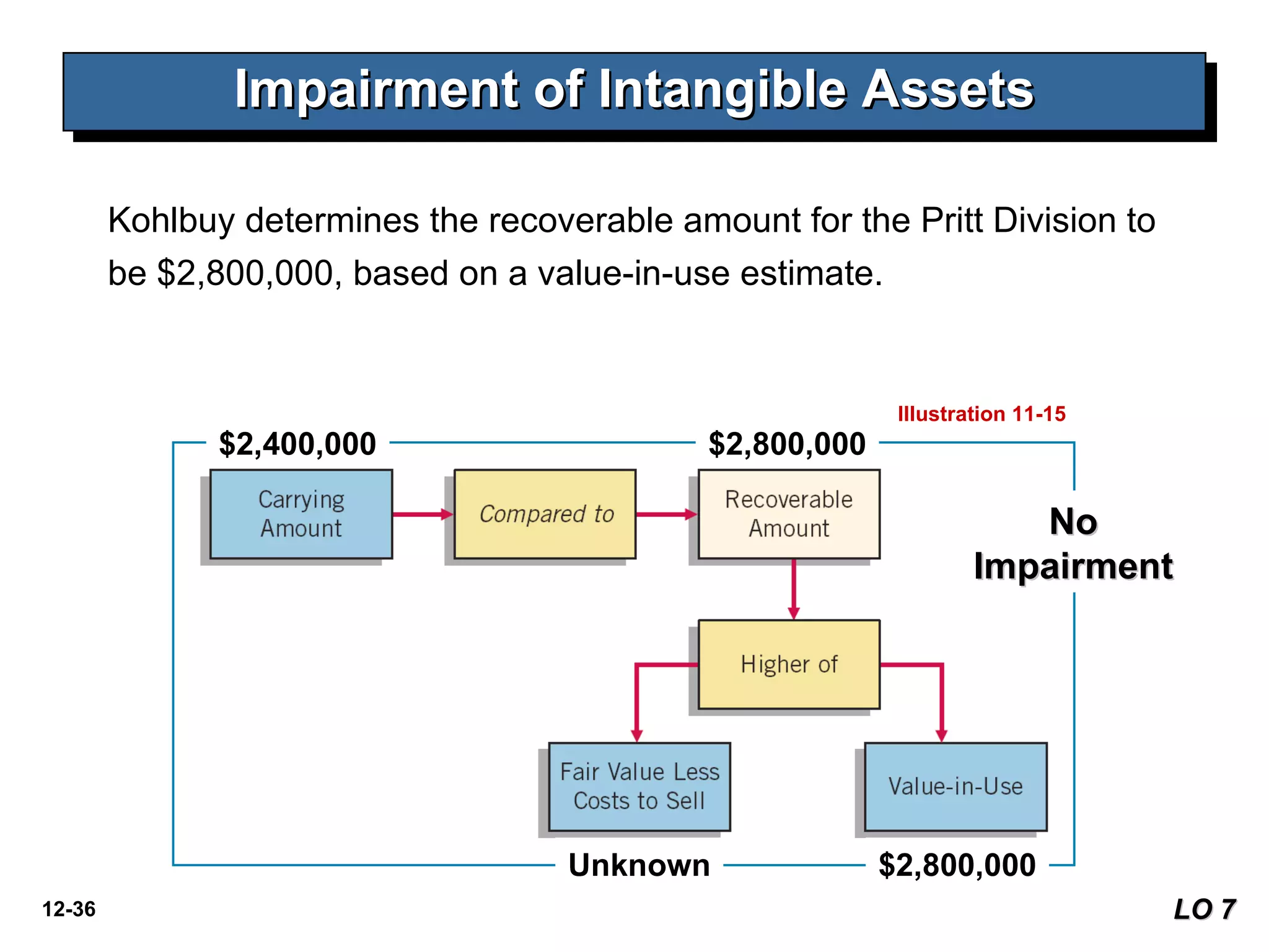 Impairment of Intangible Assets Illustration 11-15 $2,400,000 $2,800,000 Unknown $2,800,000 Kohlbuy determines the recoverable amount for the Pritt Division to be $2,800,000, based on a value-in-use estimate. LO 7 No Impairment 
