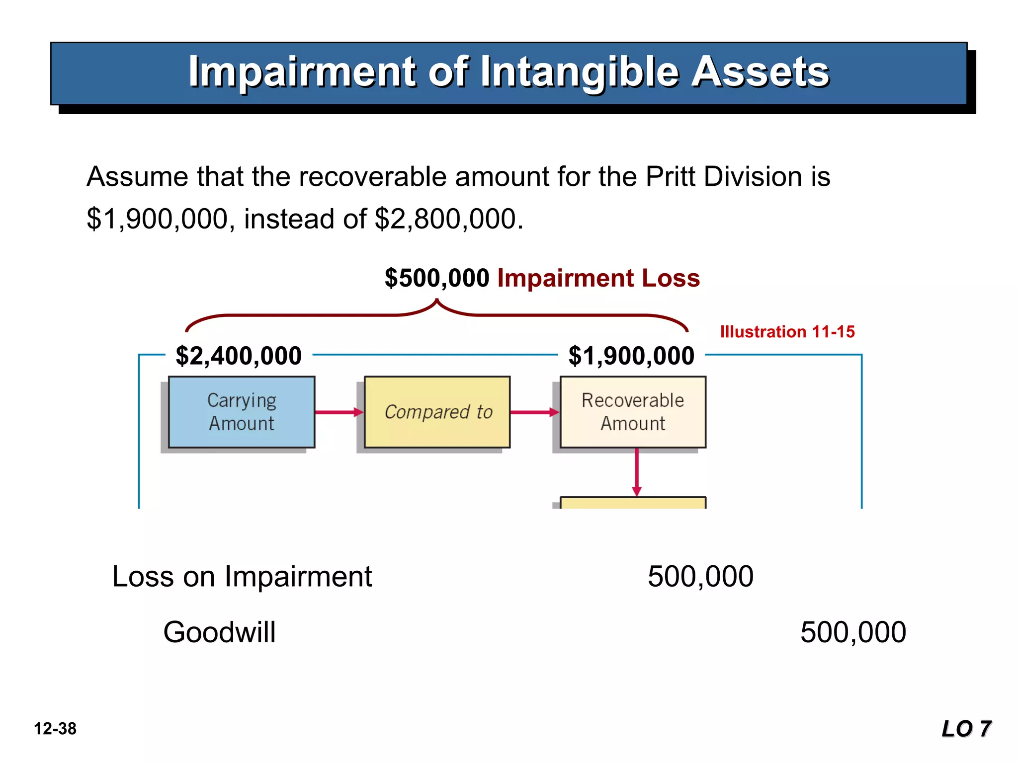 Impairment of Intangible Assets Unknown $1,900,000 Illustration 11-15 $2,400,000 $1,900,000 Assume that the recoverable amount for the Pritt Division is $1,900,000, instead of $2,800,000. LO 7 $500,000  Impairment Loss Loss on Impairment  500,000 Goodwill 500,000 
