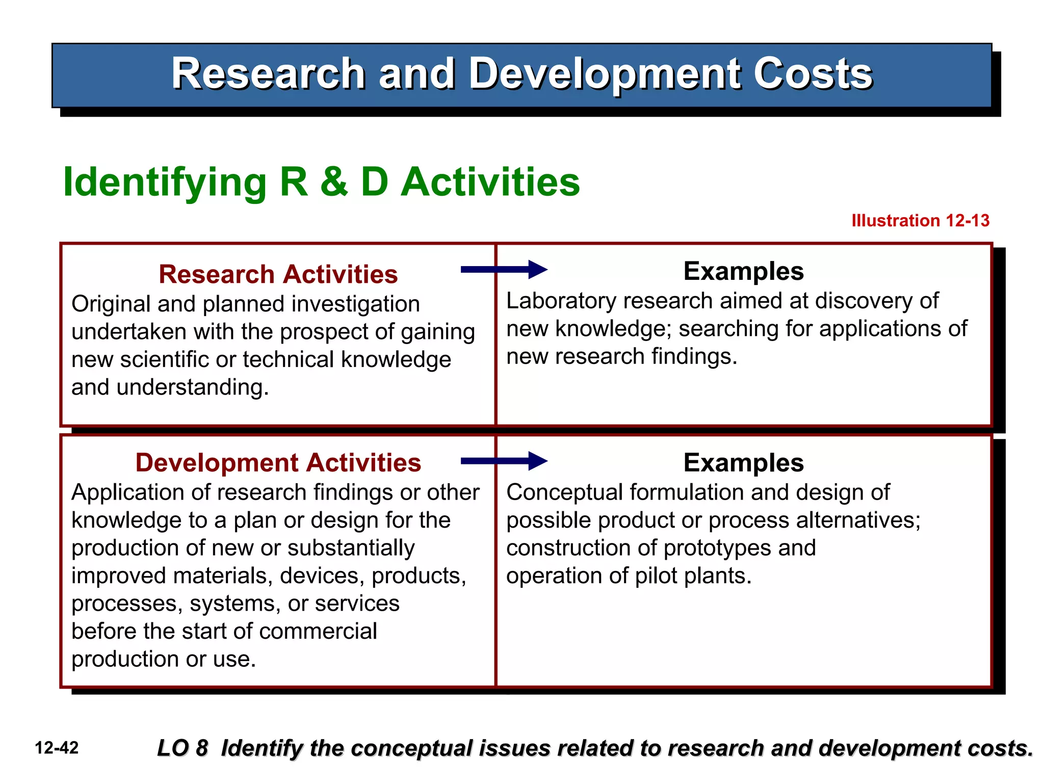 Research and Development Costs Identifying R & D Activities LO 8  Identify the conceptual issues related to research and development costs. Research Activities Original and planned investigation undertaken with the prospect of gaining new scientific or technical knowledge and understanding. Examples Laboratory research aimed at discovery of new knowledge; searching for applications of new research findings. Development Activities Application of research findings or other knowledge to a plan or design for the production of new or substantially improved materials, devices, products, processes, systems, or services before the start of commercial production or use. Examples Conceptual formulation and design of possible product or process alternatives; construction of prototypes and operation of pilot plants. Illustration 12-13 