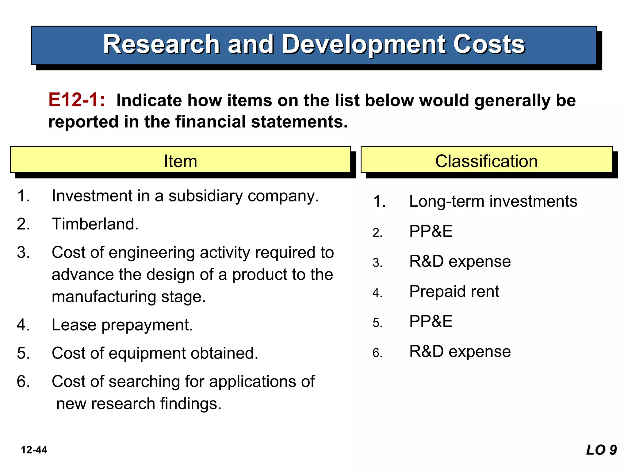Research and Development Costs 1.  Investment in a subsidiary company. 2.  Timberland. 3.  Cost of engineering activity required to advance the design of a product to the manufacturing stage. 4.  Lease prepayment.  5.  Cost of equipment obtained. 6.  Cost of searching for applications of  new research findings. Item Classification E12-1:  Indicate how items on the list below would generally be reported in the financial statements.  LO 9 Long-term investments PP&E R&D expense  Prepaid rent PP&E R&D expense  