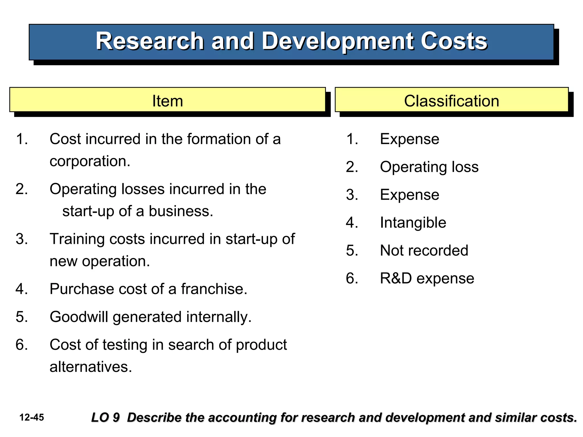 Research and Development Costs Cost incurred in the formation of a  corporation. Operating losses incurred in the    start-up of a business. Training costs incurred in start-up of new operation. Purchase cost of a franchise. Goodwill generated internally. Cost of testing in search of product alternatives. LO 9  Describe the accounting for research and development and similar costs. Expense Operating loss Expense Intangible Not recorded R&D expense Item Classification 