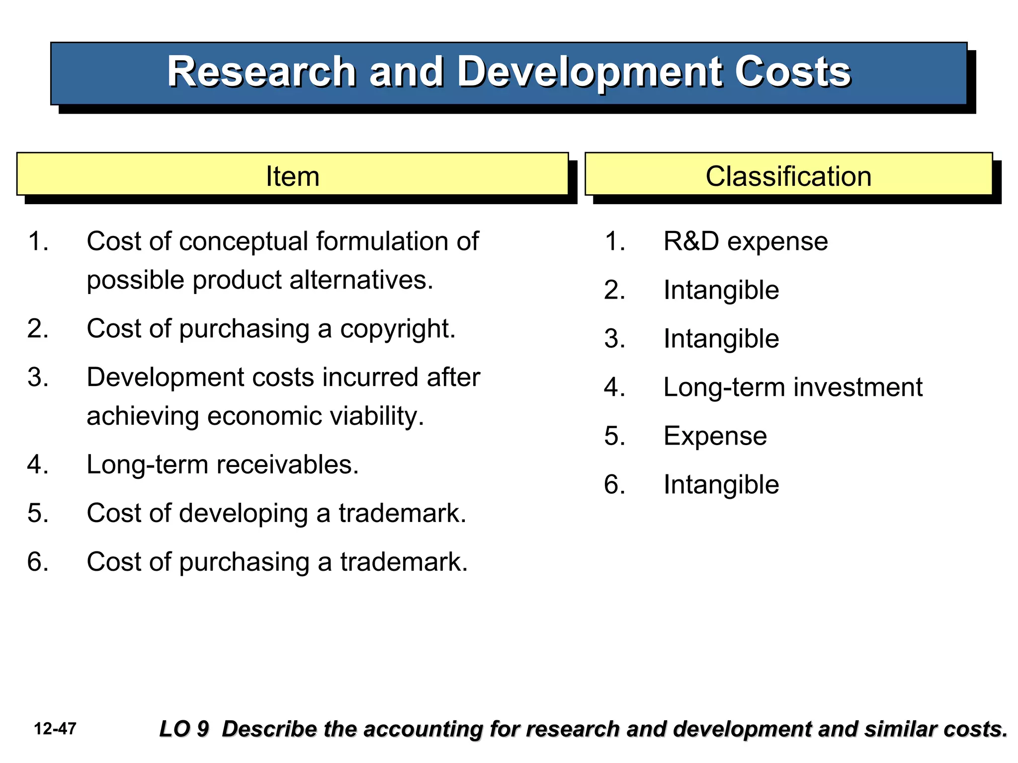 Research and Development Costs Cost of conceptual formulation of   possible product alternatives. Cost of purchasing a copyright. Development costs incurred after achieving economic viability. Long-term receivables. Cost of developing a trademark. Cost of purchasing a trademark. R&D expense Intangible Intangible Long-term investment Expense Intangible Item Classification LO 9  Describe the accounting for research and development and similar costs. 