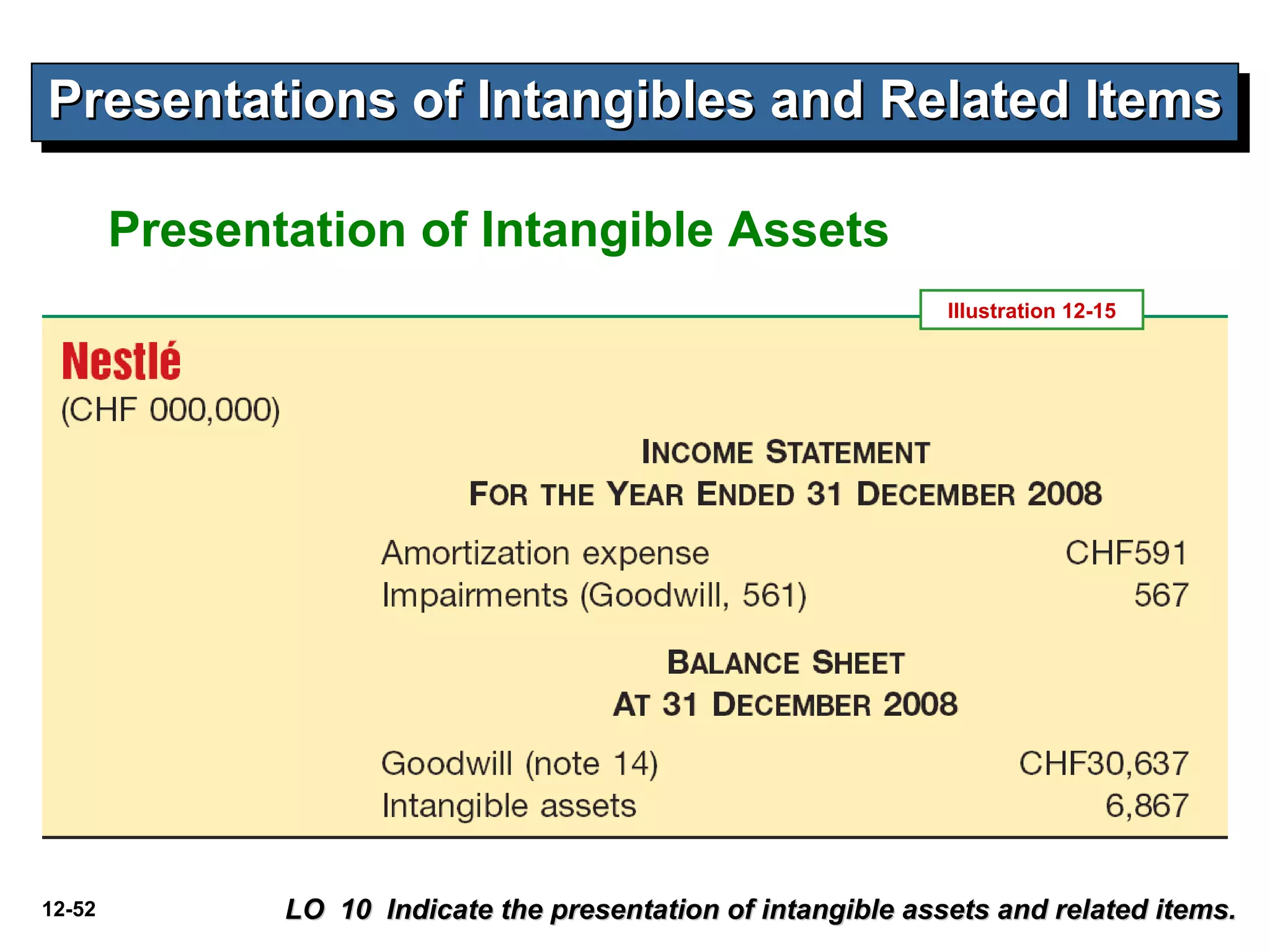Presentations of Intangibles and Related Items LO  10  Indicate the presentation of intangible assets and related items. Presentation of Intangible Assets Illustration 12-15 