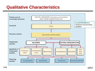 2-10
ILLUSTRATION 2.2
Hierarchy of Accounting
Qualities
LO 2
Qualitative Characteristics
 