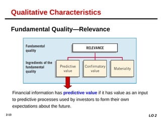 2-13
Financial information has predictive value if it has value as an input
to predictive processes used by investors to form their own
expectations about the future.
Fundamental Quality—Relevance
LO 2
Qualitative Characteristics
 