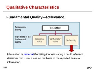 2-15
Information is material if omitting it or misstating it could influence
decisions that users make on the basis of the reported financial
information.
Fundamental Quality—Relevance
LO 2
Qualitative Characteristics
 