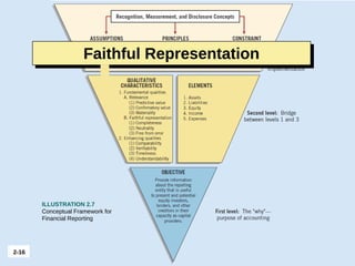 2-16 LO 2
ILLUSTRATION 2.7
Conceptual Framework for
Financial Reporting
Faithful Representation
 