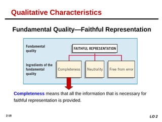 2-18
Completeness means that all the information that is necessary for
faithful representation is provided.
Fundamental Quality—Faithful Representation
LO 2
Qualitative Characteristics
 